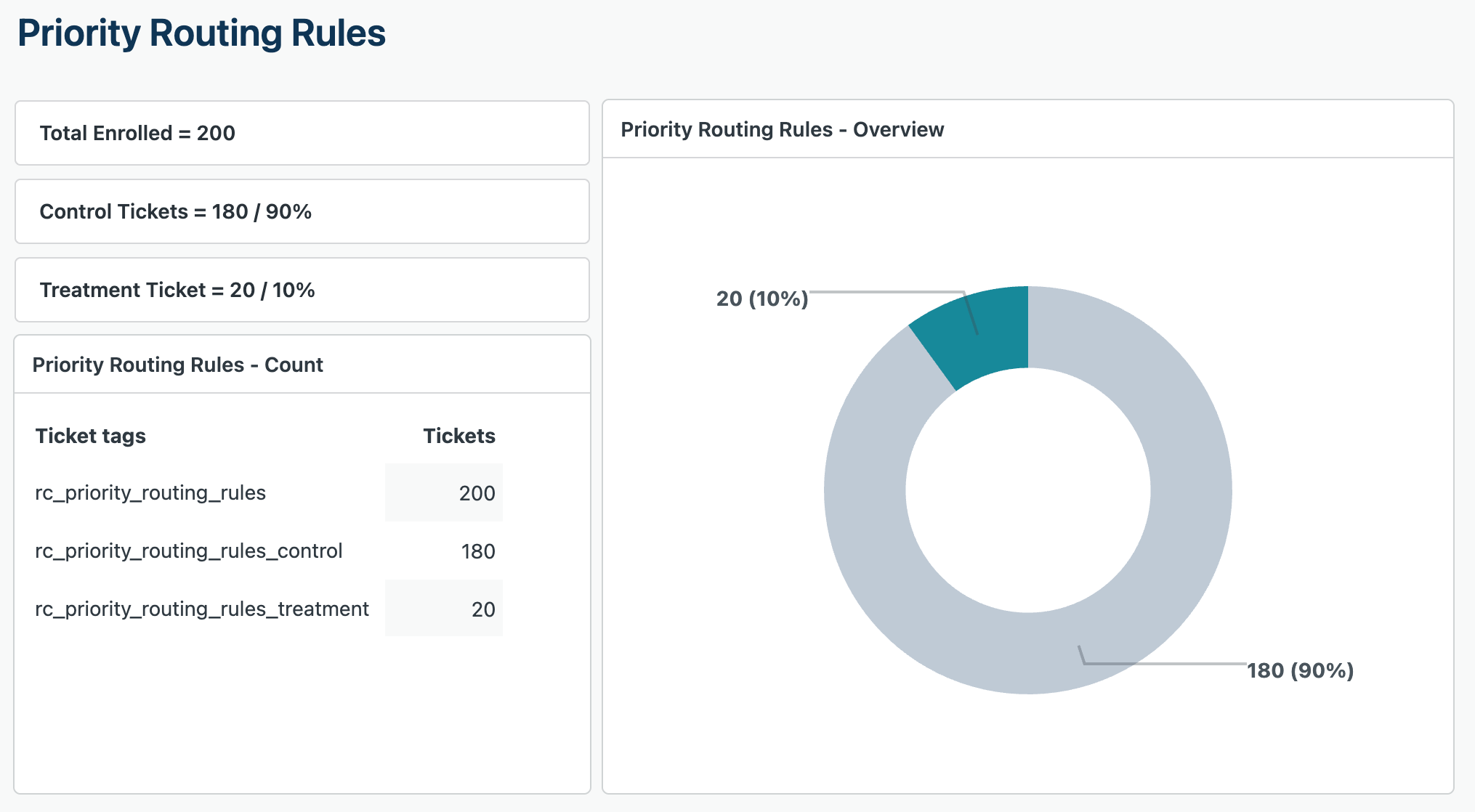 Zendesk Explore reporting example.